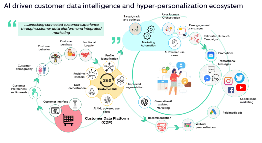 Agentic AI Customer 360