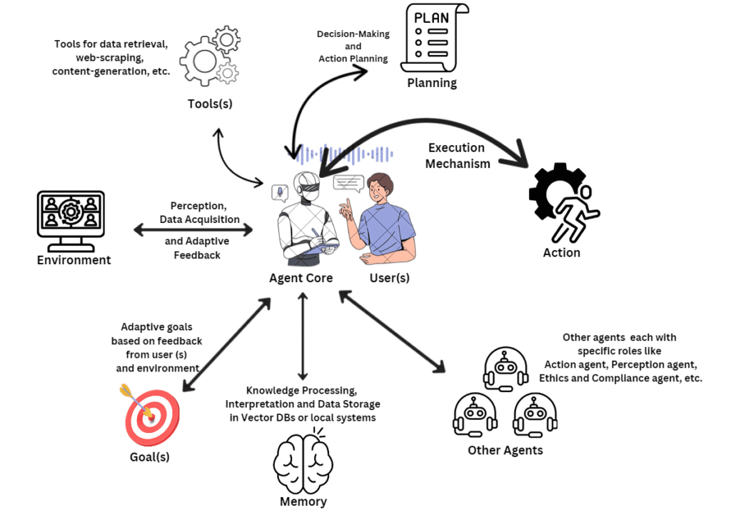 Abhishek chaudhary Agentic AI
