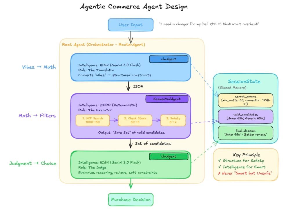 Agentic Commerce Expert Agentic AI Design