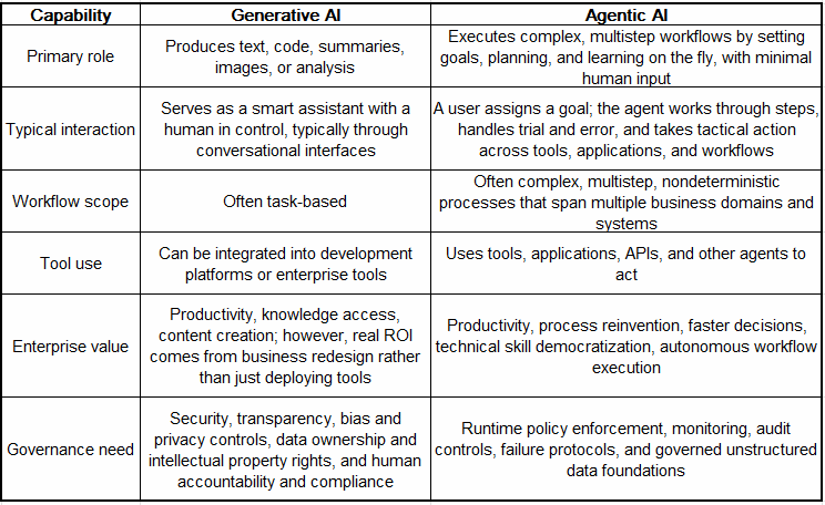 GenAI & Agentic AI